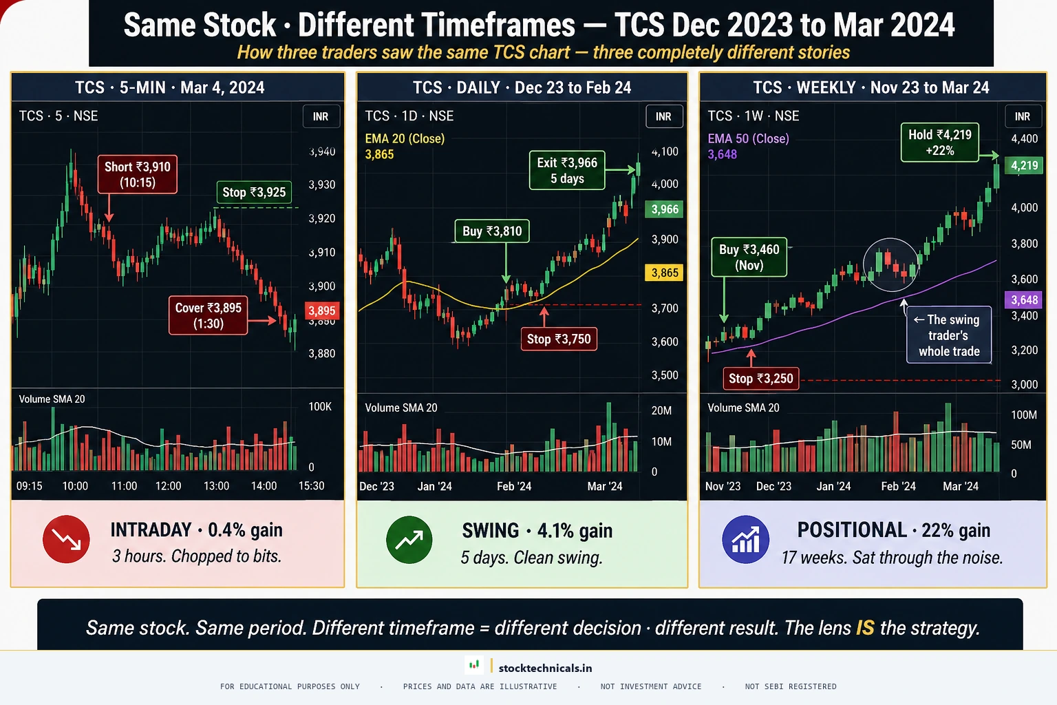 NIFTY 50 SAME-STOCK-DIFFERENT-TIMEFRAMES (HDFC Bank style, 2-pane) — stocktechnicals.in
