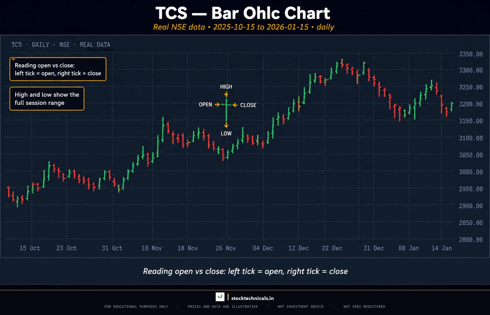 Bar Charts (OHLC) — The Western Standard