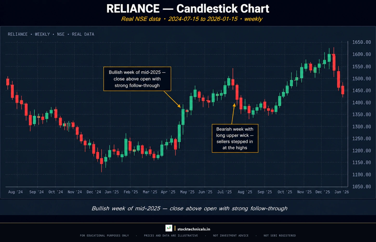 Candlestick Charts — Why Traders Swear by Them