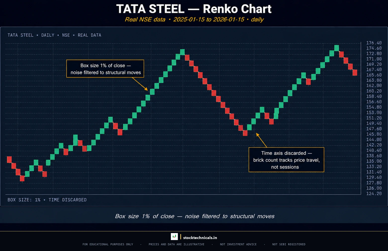 Renko Charts — Pure Price, No Time