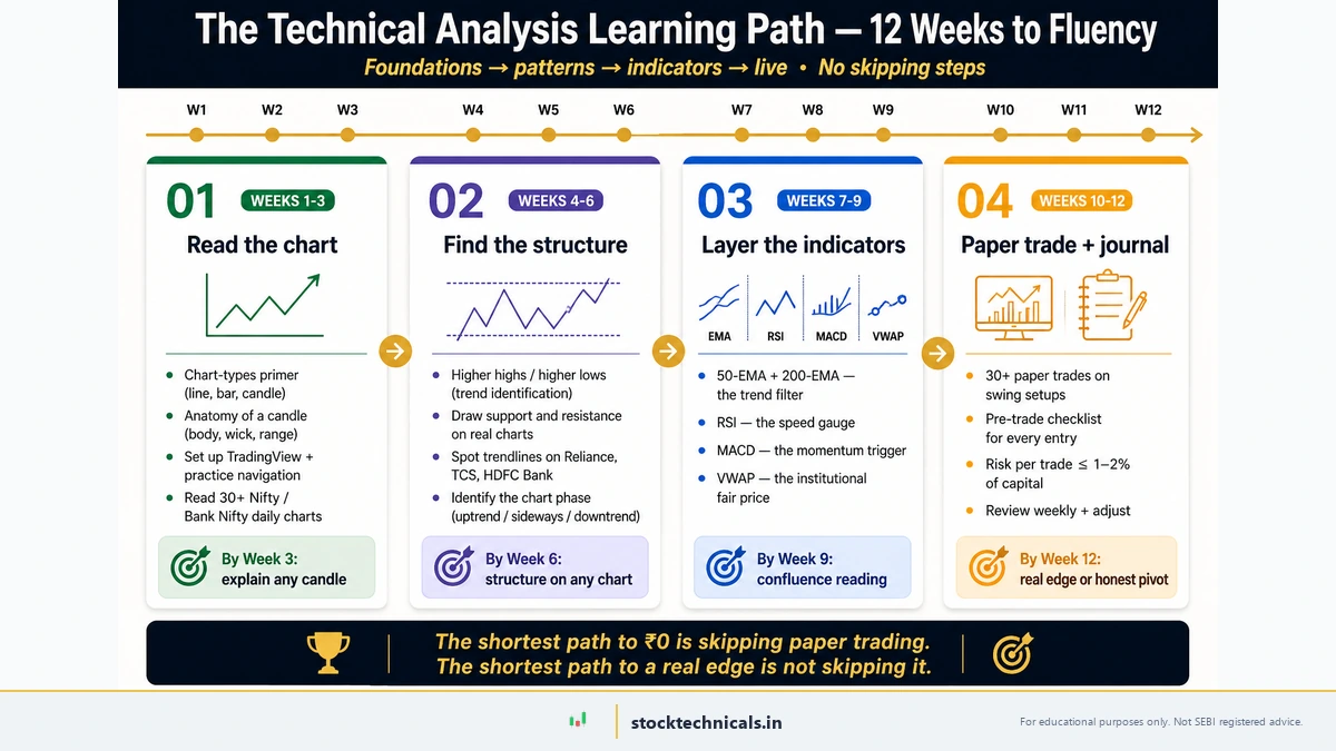 The Technical Analysis learning path 12 weeks to fluency — Weeks 1-3 read the chart, Weeks 4-6 find the structure, Weeks 7-9 layer the indicators, Weeks 10-12 paper trade and journal