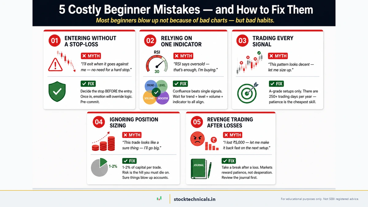 5 costly beginner mistakes and how to fix them — entering without a stop loss, relying on one indicator, trading every signal, ignoring position sizing, revenge trading after losses