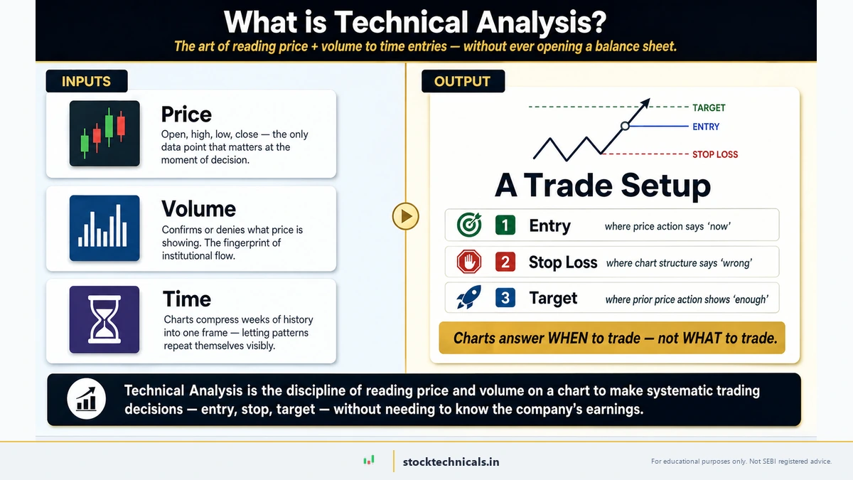 Technical Analysis fundamentals — complete learning hub