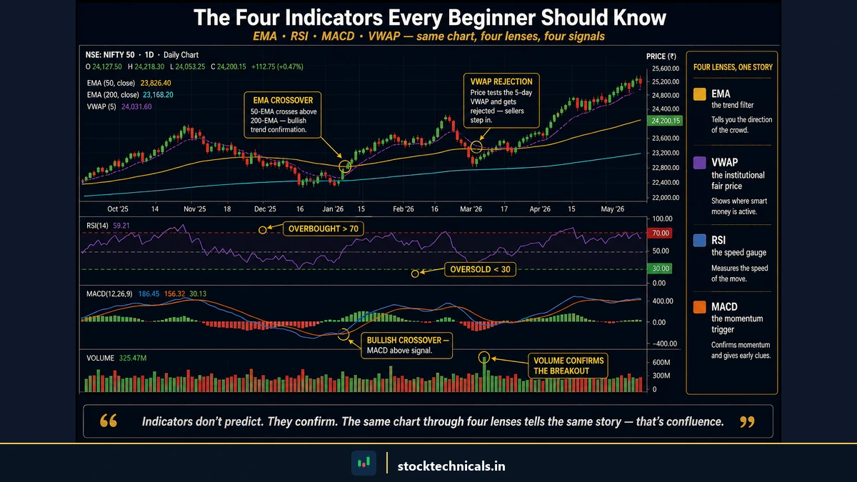 Four indicators every beginner should know — Nifty 50 daily chart with EMA crossover and VWAP rejection annotated on the price pane, RSI showing overbought above 70 and oversold below 30, MACD bullish crossover, and volume confirmation on a breakout candle