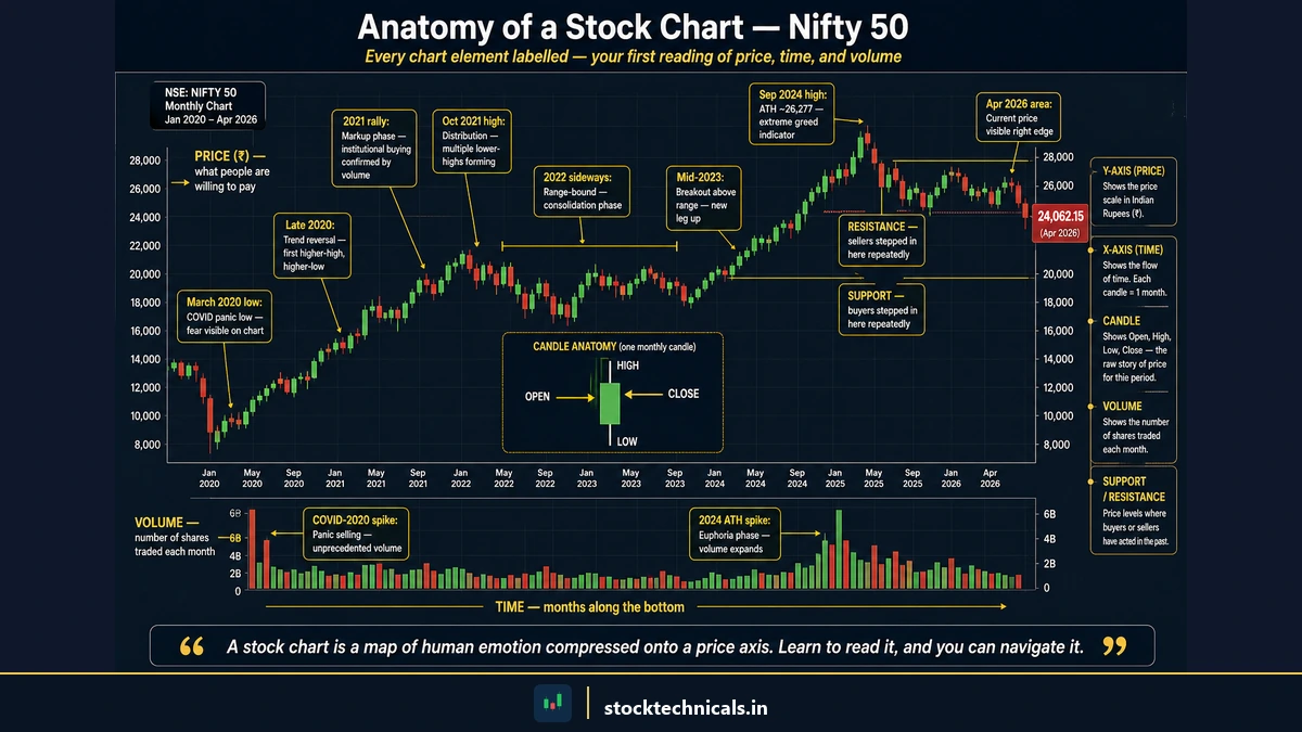 Anatomy of a stock chart — Nifty 50 monthly candles with every chart element labelled: open, high, low, close, time axis, price axis, support, resistance, volume bars, and trendline