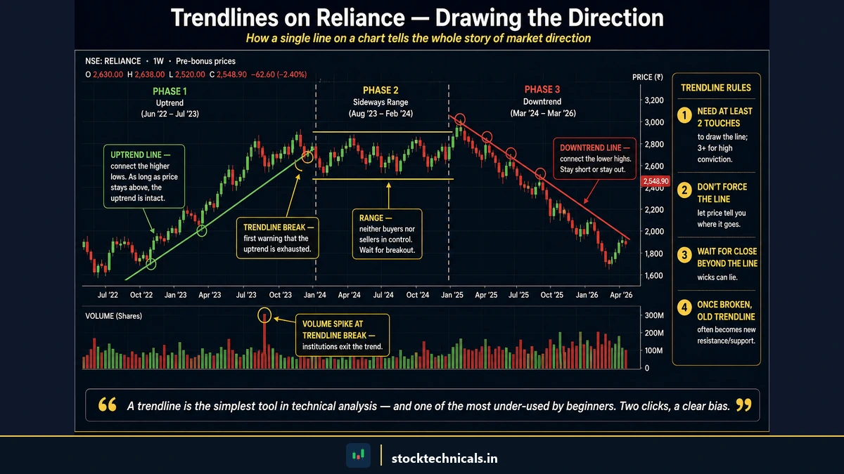Trendlines on Reliance Industries weekly chart from 2022 to 2026 — uptrend phase with ascending trendline drawn through higher lows, sideways range with parallel horizontal lines, and downtrend phase with descending trendline through lower highs