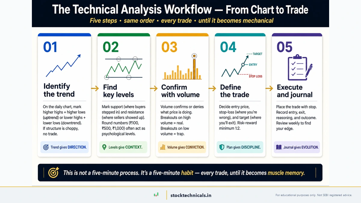 The Technical Analysis workflow from chart to trade — five steps: identify the trend, find key levels, confirm with volume, define the trade with stop and target, execute and journal