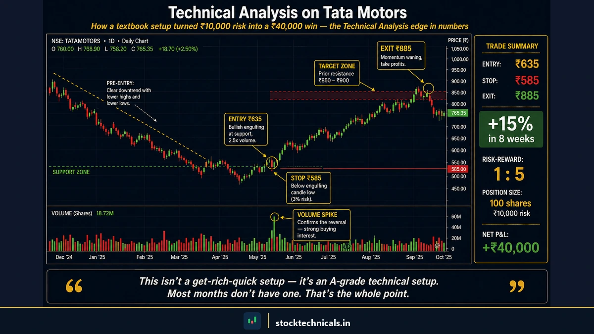 Real Technical Analysis trade example on Tata Motors — bullish engulfing entry at support with 2.5 times volume, stop loss below the engulfing candle, exit at prior resistance, return +15 percent in 8 weeks with 1:5 risk-reward and Rs 40000 net profit on Rs 10000 risk