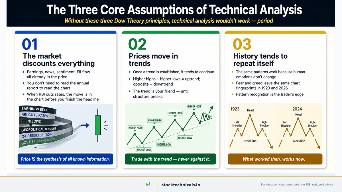 The three core assumptions of Technical Analysis from Dow Theory — the market discounts everything, prices move in trends, history tends to repeat itself