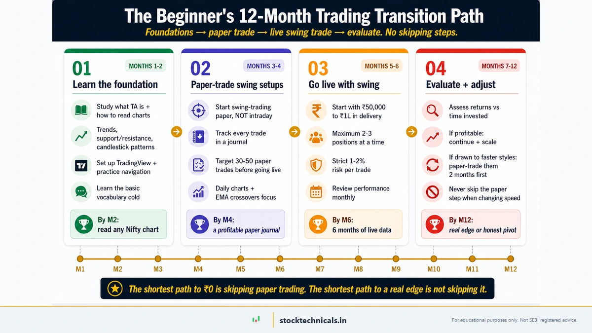 Beginner's 12-month trading transition path — Month 1-2 learn the foundation, Month 3-4 paper-trade swing setups, Month 5-6 go live with swing trading, Month 7-12 evaluate and adjust