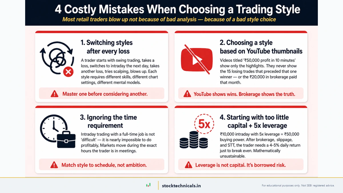 4 Costly Mistakes When Choosing a Trading Style — switching styles after every loss, choosing a style based on YouTube thumbnails, ignoring the time requirement, and starting with too little capital plus 5x leverage