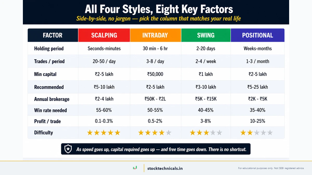 Head-to-head comparison of all four trading styles across eight key factors — holding period, trades per period, minimum capital, recommended capital, annual brokerage, win rate needed, profit per trade, and difficulty rating