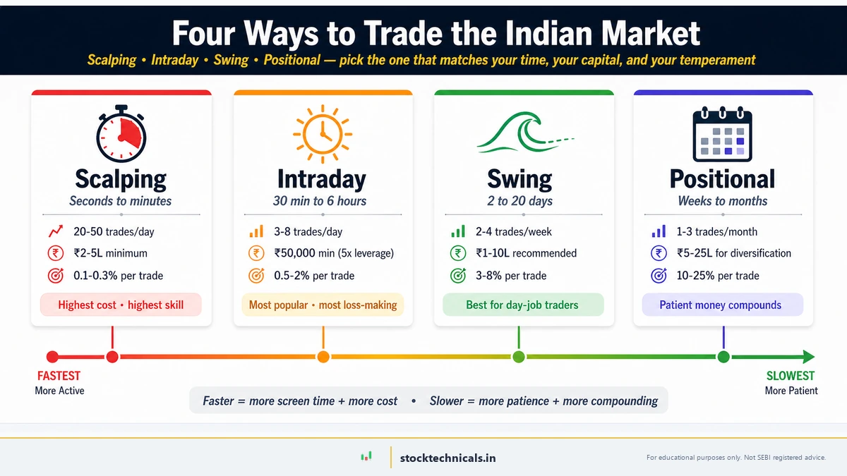 Four ways to trade the Indian market — scalping, intraday, swing, and positional — arranged on a fastest-to-slowest spectrum with capital, profit-per-trade, and best-fit summary for each style