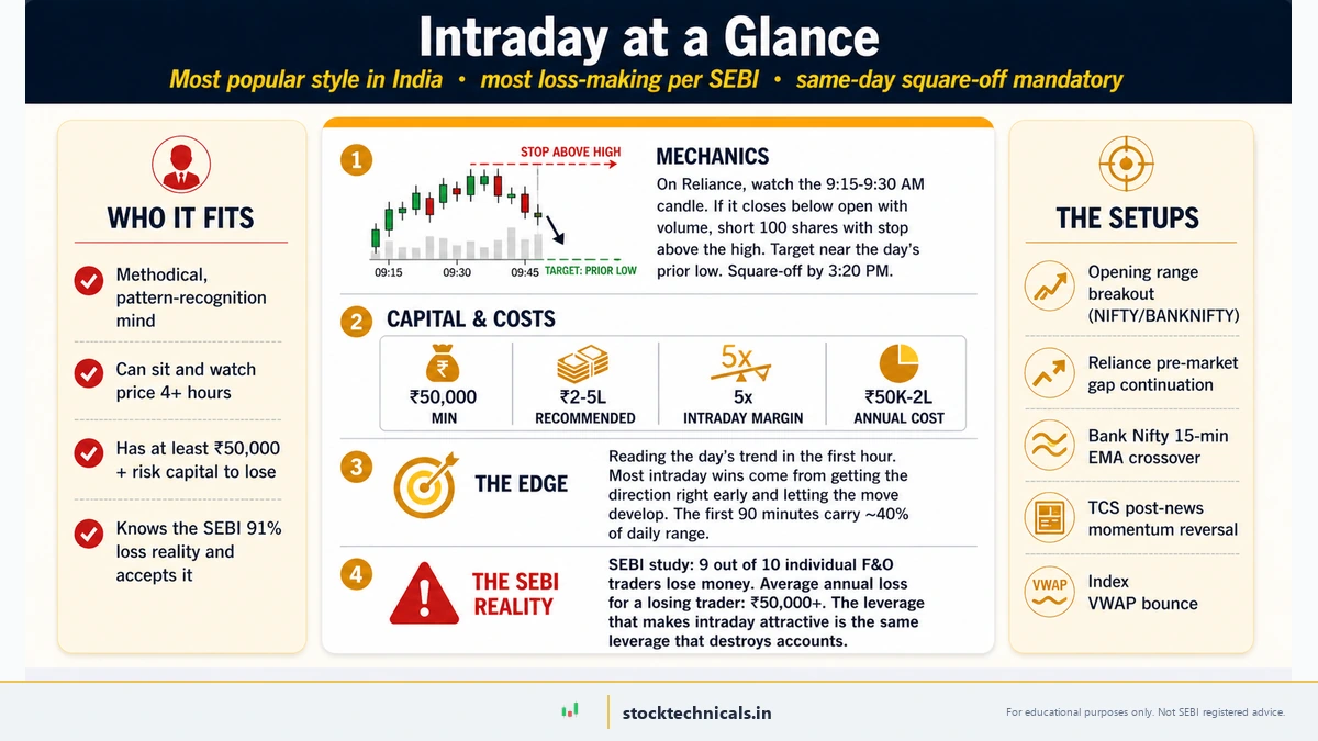 Intraday trading at a glance — most popular style in India, most loss-making per SEBI, with the same-day square-off rule, capital and costs, the edge of reading the day's trend in the first hour, and the SEBI 91% loss reality