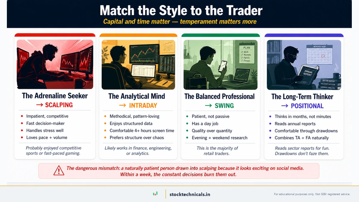 Match the trading style to the trader's temperament — the adrenaline seeker fits scalping, the analytical mind fits intraday, the balanced professional fits swing trading, and the long-term thinker fits positional trading