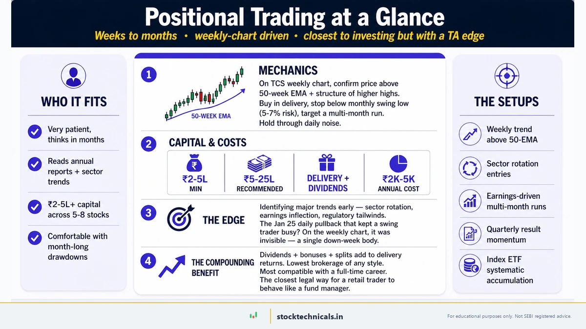Positional trading at a glance — weeks to months, weekly chart driven, closest to investing but with a TA edge. Mechanics on TCS 50-week EMA, capital and costs, identifying major trends early, and the compounding benefit of dividends and long delivery