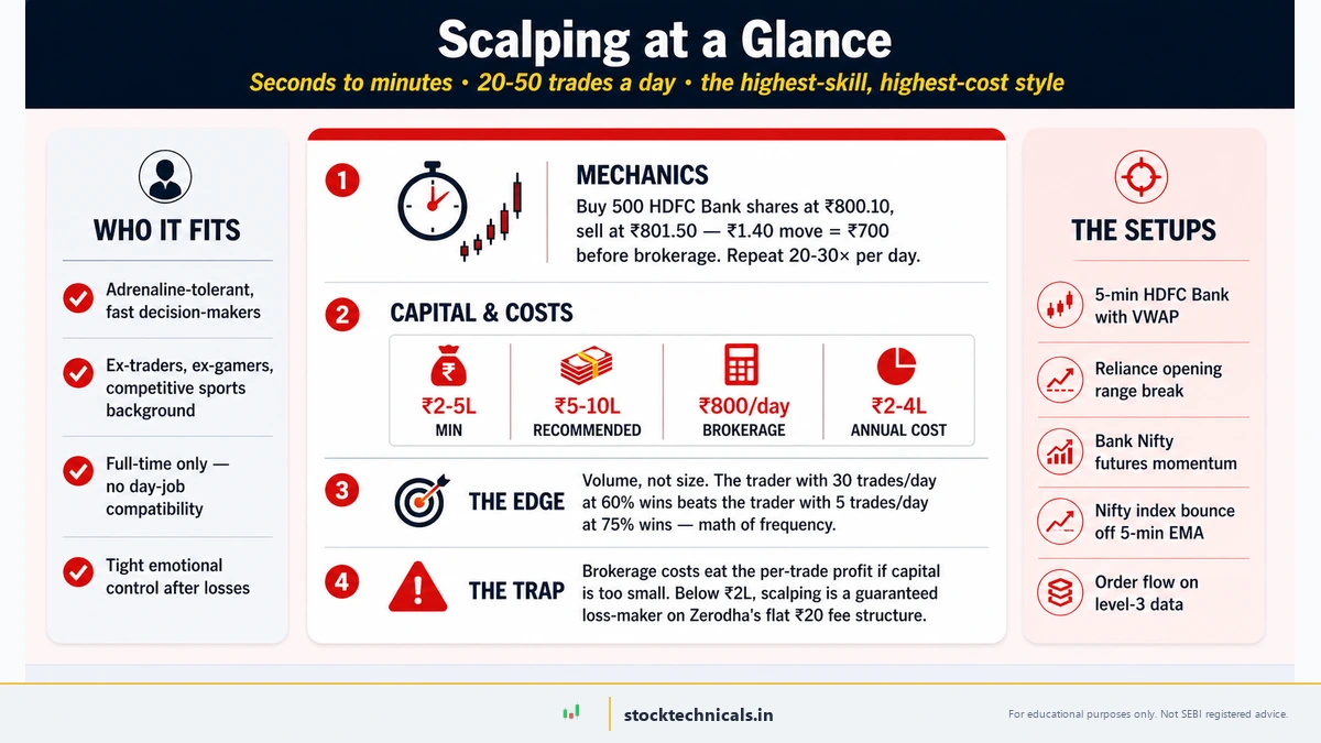 Scalping at a glance — 20-50 trades a day, seconds-to-minutes holds, with mechanics, capital, edge, the trap, and common NSE setups laid out across a single deep-dive panel