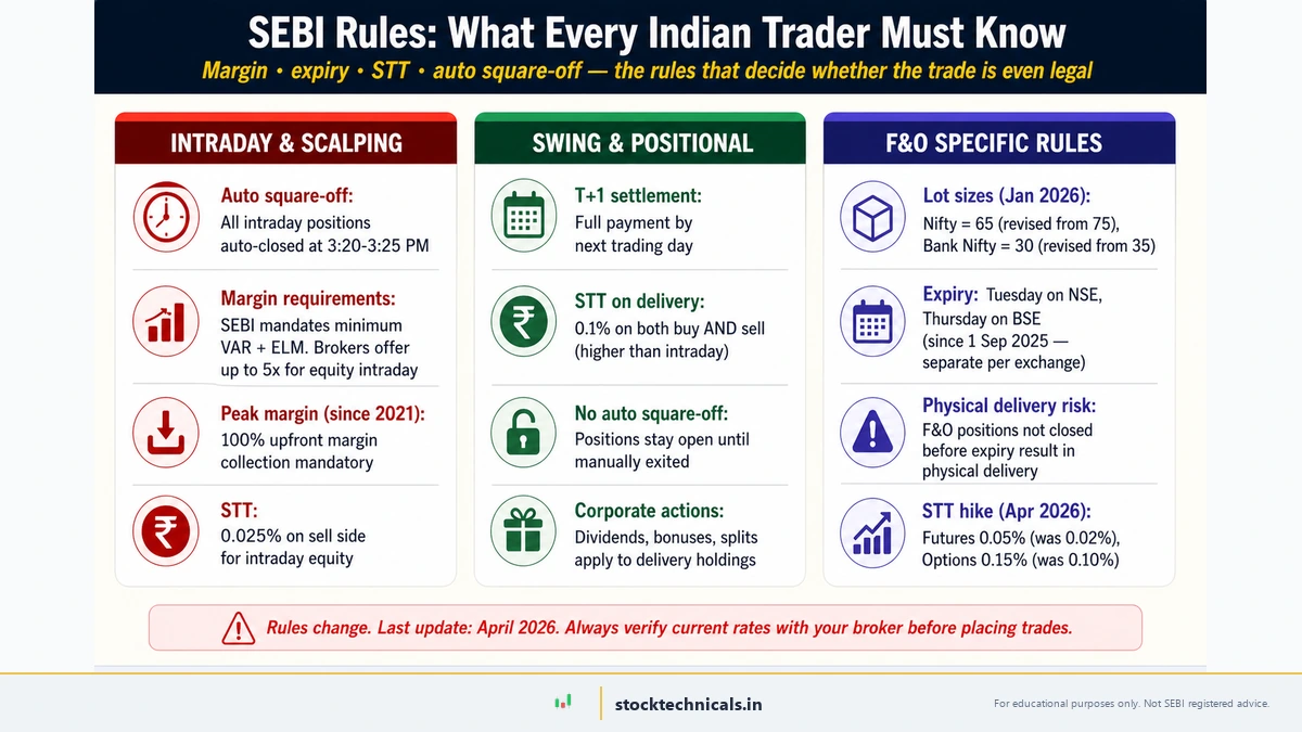 SEBI rules every Indian trader must know — three-column cheat sheet covering intraday and scalping rules, swing and positional rules, and F&O specific rules including auto square-off, margin, peak margin, STT, T+1 settlement, lot sizes, expiry days, physical delivery risk, and the April 2026 STT hike