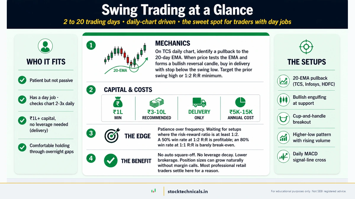 Swing trading at a glance — 2 to 20 trading days, daily-chart driven, with the TCS 20-EMA pullback mechanics, capital and cost reality, the edge of waiting for 1:2 risk-reward setups, and the no-leverage benefit