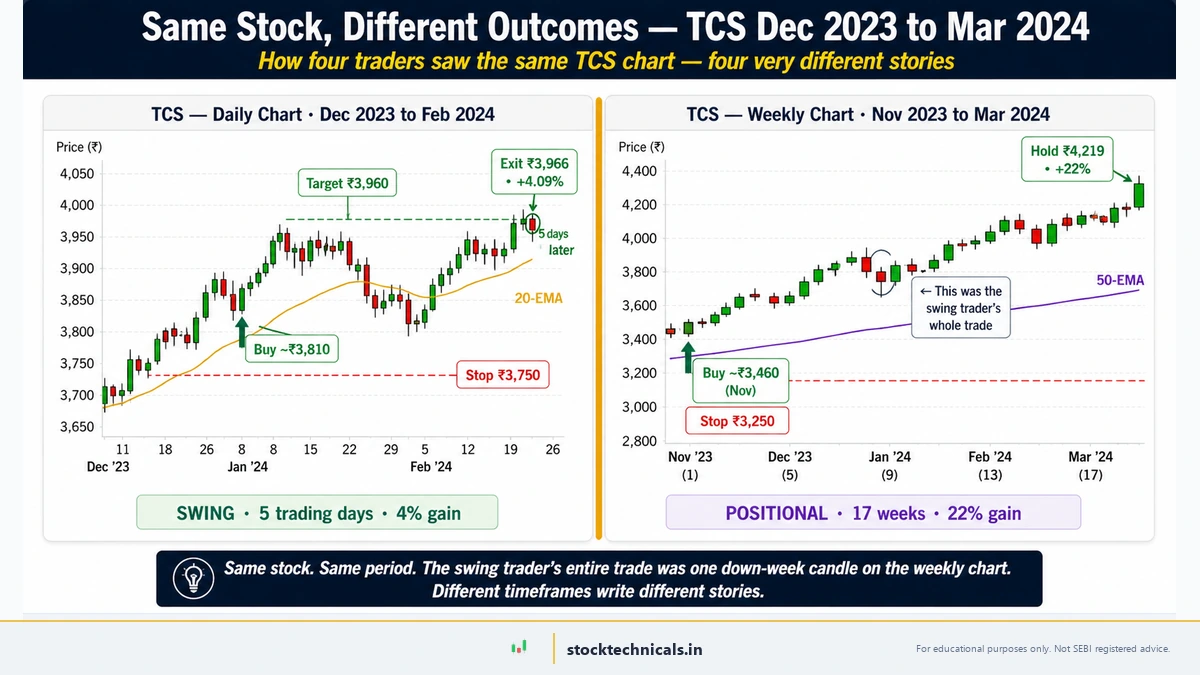 Same stock, different outcomes — TCS daily chart Dec 2023 to Feb 2024 shows a swing trader's 5-day 4 percent gain on a 20-EMA pullback, while the weekly chart Nov 2023 to Mar 2024 shows the same period as a positional trader's 17-week 22 percent run with the swing trade visible only as a single down-week candle