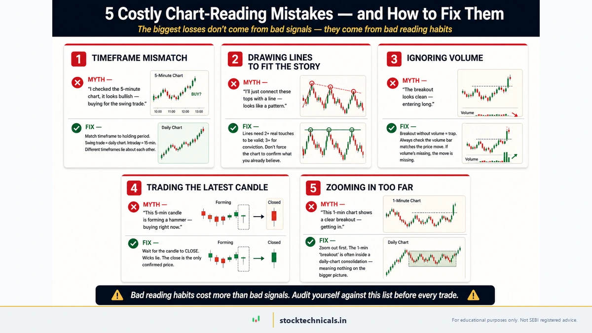 5 costly chart-reading mistakes and how to fix them — timeframe mismatch, drawing lines to fit the story, ignoring volume, trading the latest unconfirmed candle, and zooming in too far