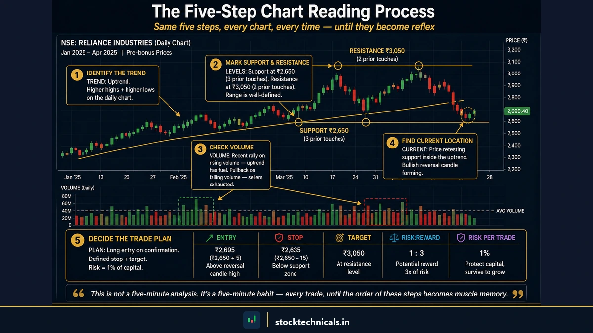 The five-step chart reading process demonstrated on Reliance Industries daily chart — identify the trend, mark support and resistance, check volume, find current location, decide the trade plan