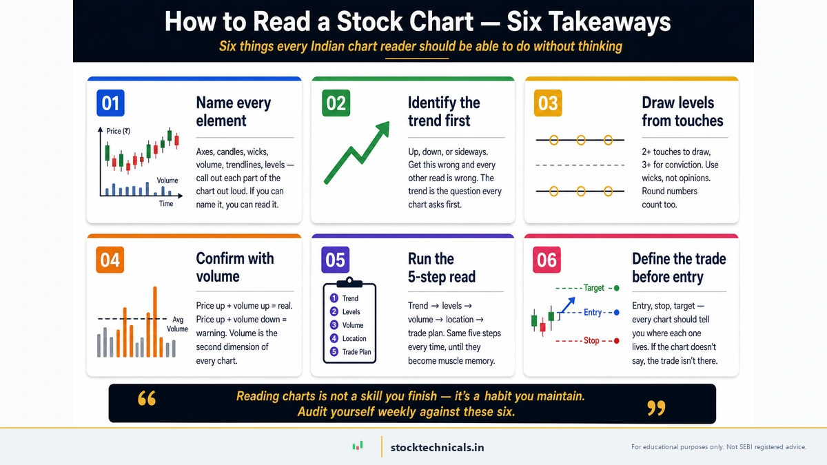 How to read a stock chart — six takeaways: name every element, identify the trend first, draw levels from touches, confirm with volume, run the 5-step read, define the trade before entry