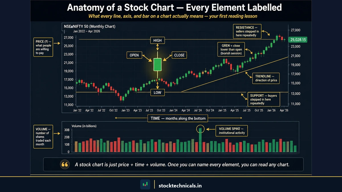 Anatomy of a stock chart — Nifty 50 monthly candles with every chart element labelled: open, high, low, close, time axis, price axis, support, resistance, volume bars, and trendline