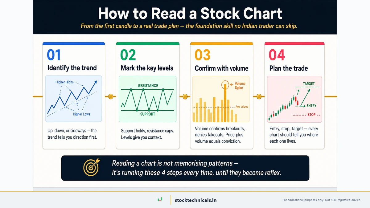 How to Read a Stock Chart hero — four-step reading journey: identify the trend, mark the key levels, confirm with volume, plan the trade