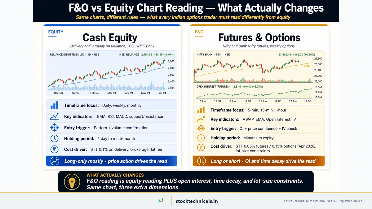 F&O vs Equity chart reading — what actually changes: cash equity uses daily/weekly timeframes, EMA/RSI/MACD, pattern + volume confirmation; F&O uses 5-min/15-min timeframes, VWAP/EMA/Open Interest/IV, OI + price confluence + IV check