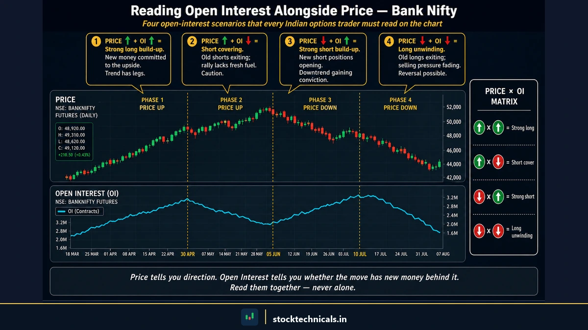 Reading open interest alongside price on Bank Nifty futures — four scenarios annotated: Phase 1 price up plus OI up equals strong long build-up, Phase 2 price up plus OI down equals short covering, Phase 3 price down plus OI up equals strong short build-up, Phase 4 price down plus OI down equals long unwinding