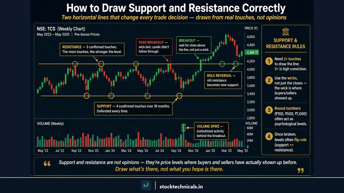 How to draw support and resistance correctly — TCS weekly chart showing 3-touch resistance, 4-touch support, role reversal, fake breakout, and the volume spike at the breakout