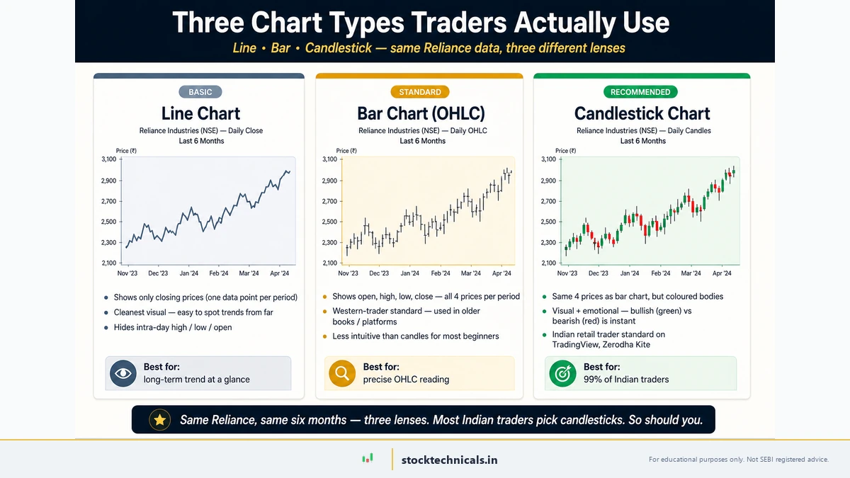 Three chart types traders actually use — Line, Bar (OHLC), and Candlestick — same Reliance Industries data drawn three different ways