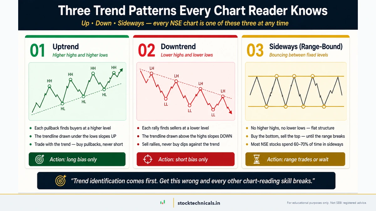 Three trend patterns every chart reader knows — uptrend (higher highs and higher lows), downtrend (lower highs and lower lows), and sideways range-bound markets