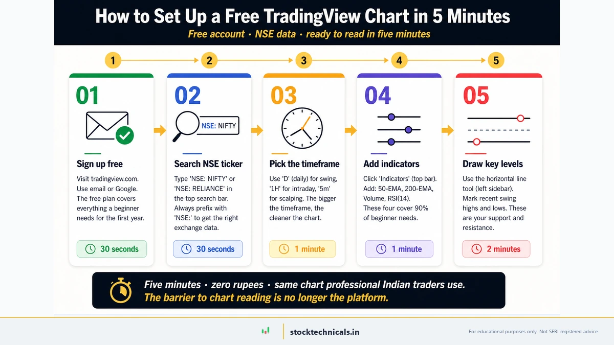 How to set up a free TradingView chart in 5 minutes — five-step horizontal workflow: sign up free (30s), search NSE ticker (30s), pick the timeframe (1m), add indicators (1m), draw key levels (2m)