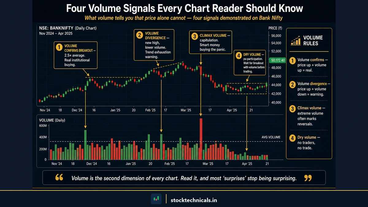 Four volume signals every chart reader should know — Bank Nifty daily chart with annotated volume confirms breakout, volume divergence, climax volume, and dry volume scenarios