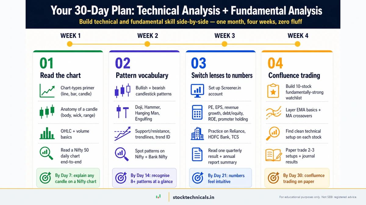 30-day plan to learn Technical Analysis and Fundamental Analysis in parallel — Week 1 read the chart, Week 2 pattern vocabulary, Week 3 switch lenses to numbers on Screener.in, Week 4 confluence trading on paper