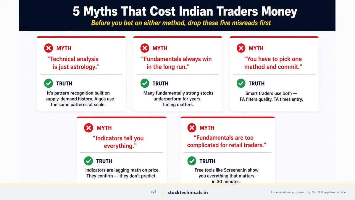5 myths that cost Indian traders money — Technical Analysis is not astrology, Fundamental Analysis does not always win the long run, you don't have to pick one method, indicators don't tell everything, and Fundamental Analysis is approachable on free tools