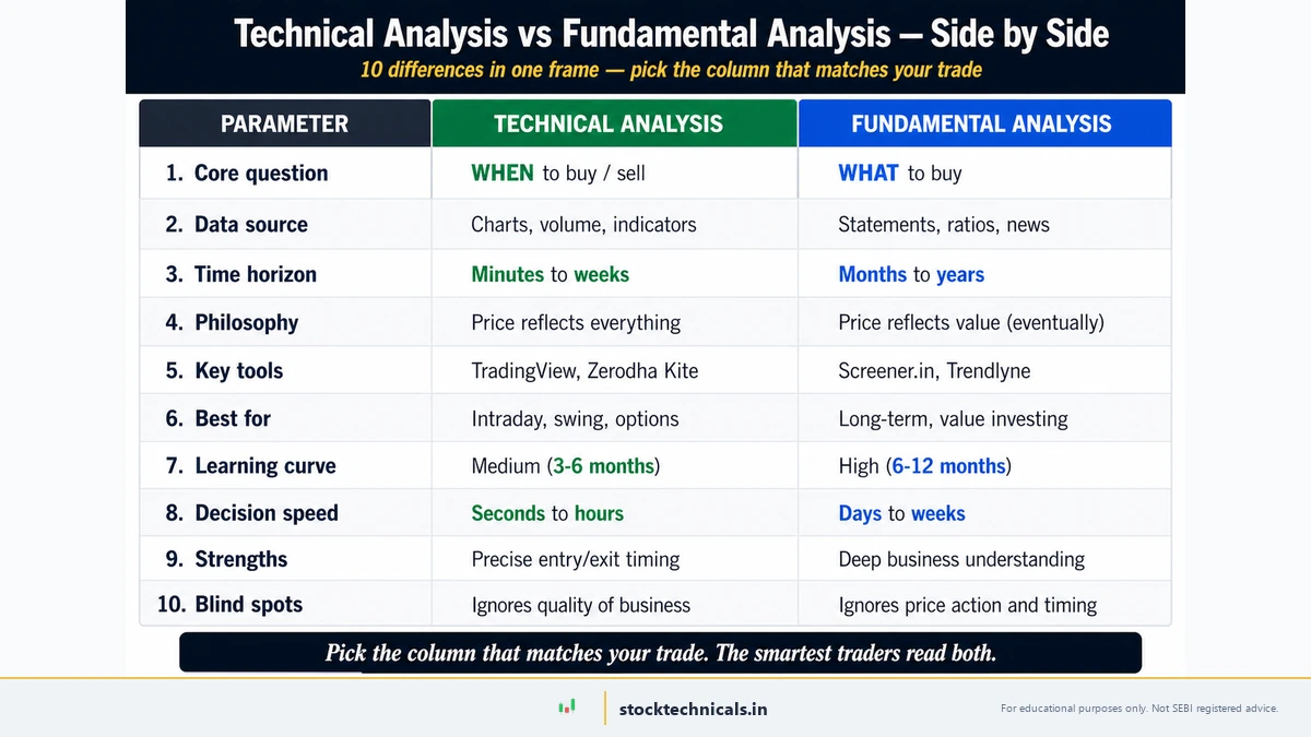 Side-by-side comparison of Technical Analysis and Fundamental Analysis across 10 parameters — core question, data source, time horizon, philosophy, key tools, best-for, learning curve, decision speed, strengths, and blind spots. Smart traders read both columns.