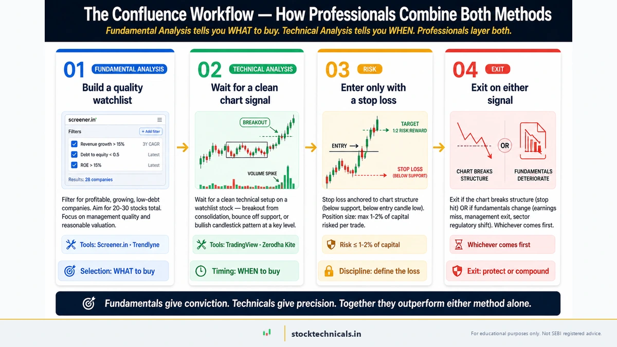 The confluence workflow — how professional traders combine Fundamental Analysis (build a quality watchlist) and Technical Analysis (wait for a clean chart signal), then enter with a stop loss and exit on either signal