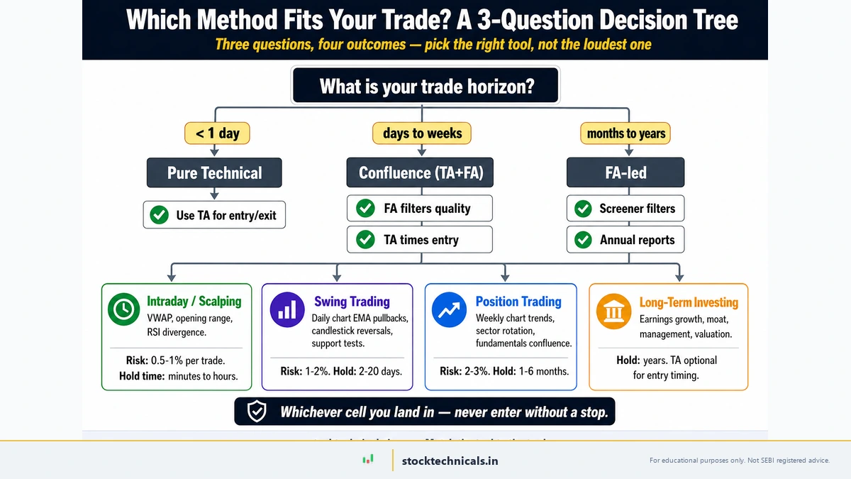 Updated 3-question decision tree matching trade horizon to the right method — under one day routes to pure Technical Analysis, days to weeks routes to confluence of Technical and Fundamental Analysis, months to years routes to Fundamental Analysis-led; Intraday/Scalping, Swing Trading, Position Trading and Long-Term Investing as the four outcome leaves