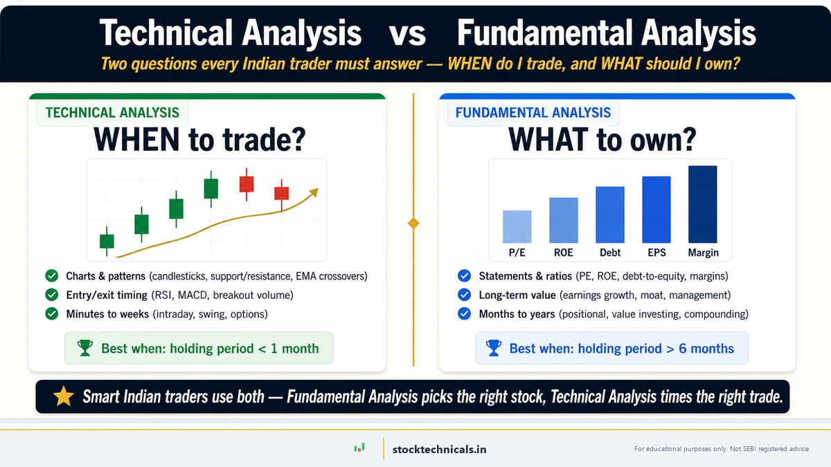 Technical Analysis vs Fundamental Analysis hero — split-screen showing TA inputs (price, volume, time) on the left and FA outputs (statements, ratios, value) on the right, with WHEN to trade vs WHAT to own as the two driving questions