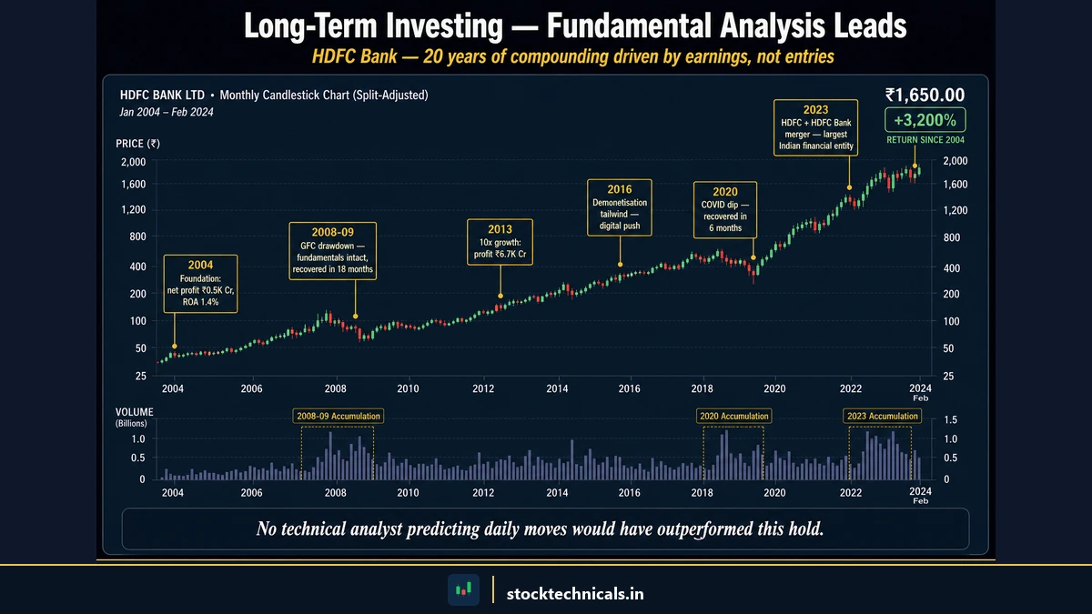 HDFC Bank 20-year monthly candlestick chart split-adjusted from January 2004 to February 2024 — showing the long-term wealth compounding driven by earnings, with annotations at the 2004 foundation, 2008-09 GFC drawdown, 2013 ten-x growth, 2016 demonetisation tailwind, 2020 COVID dip, and 2023 HDFC merger; total return since 2004 is +3,200 percent