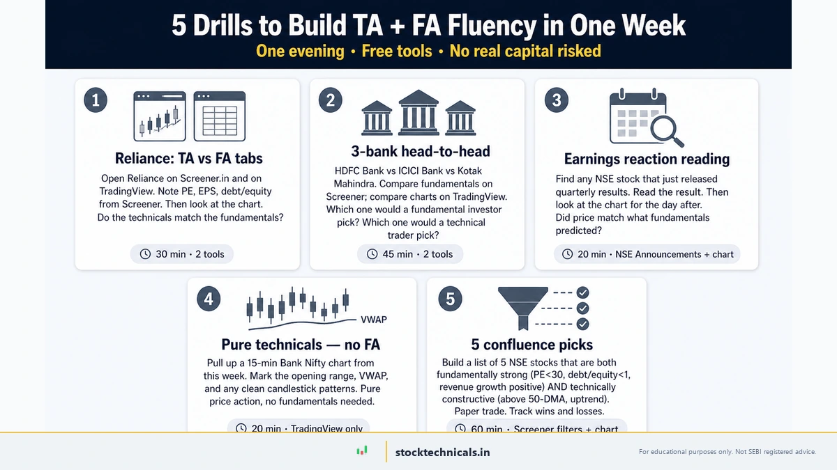 5 evening drills to build Technical Analysis and Fundamental Analysis fluency in one week — Reliance side-by-side, 3-bank head-to-head, earnings reaction reading, Bank Nifty 15-min drill, and a 5-stock confluence watchlist