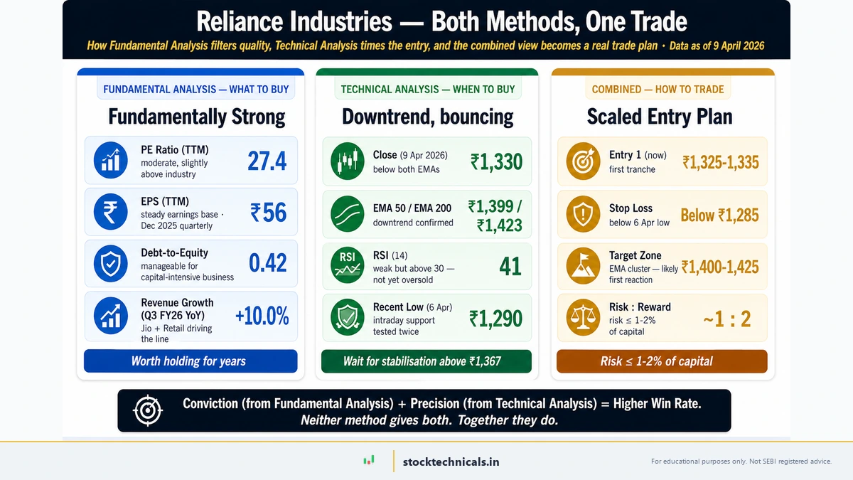 Reliance Industries combined view as of April 9, 2026 — three panels showing Fundamental Analysis (PE 27.4, EPS Rs 56, Debt-to-Equity 0.42, Revenue Growth +10 percent), Technical Analysis (Close Rs 1330, EMA 50 Rs 1399, EMA 200 Rs 1423, RSI 41, recent low Rs 1290), and the combined trade plan (entry Rs 1325-1335, stop below Rs 1285, target Rs 1400-1425, risk-reward 1:2)