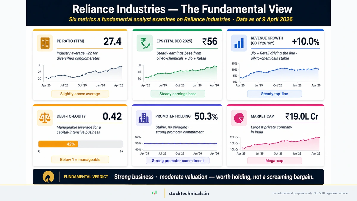 Reliance Industries Fundamental Analysis dashboard as of April 9, 2026 — six metrics: PE 27.4, EPS Rs 56, Revenue growth +10 percent, Debt-to-equity 0.42, Promoter holding 50.3 percent, Market cap Rs 19 lakh crore