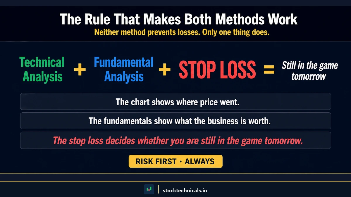 The rule that makes both methods work — Technical Analysis plus Fundamental Analysis plus stop loss equals still in the game tomorrow. The chart shows where price went, the fundamentals show what the business is worth, the stop-loss decides survival.
