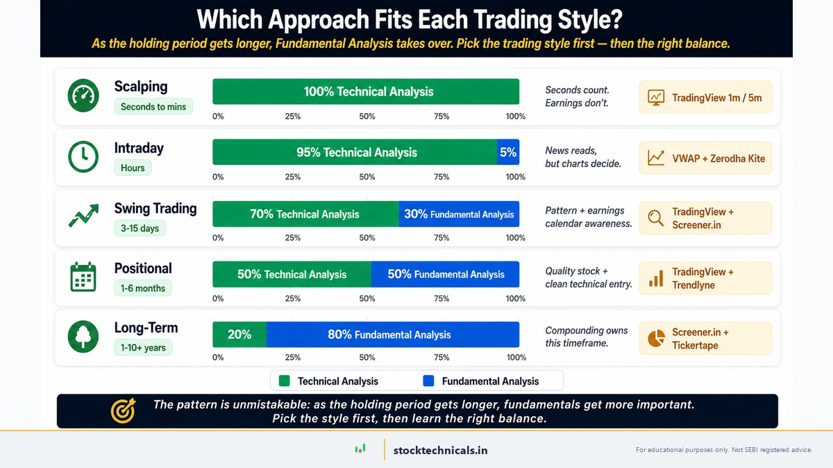 Which approach fits each trading style — scalping is 100% Technical Analysis, intraday 95/5, swing 70/30, positional 50/50, long-term 20/80 in favour of Fundamental Analysis