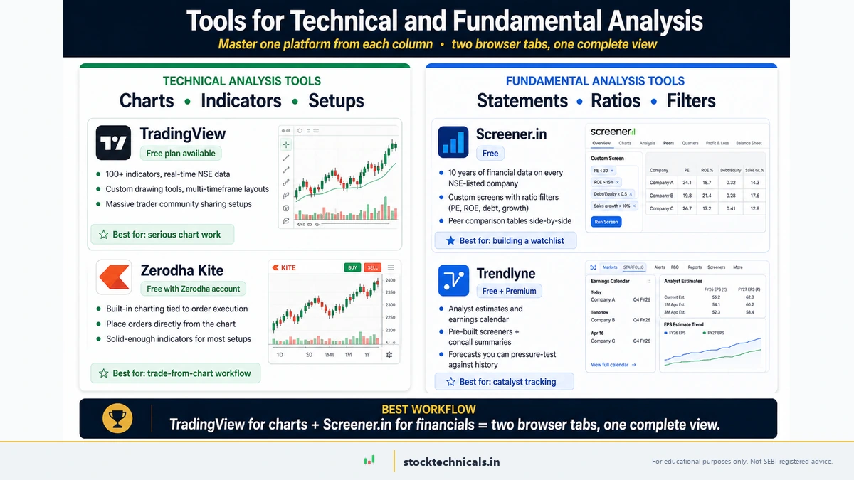 Tools for Technical and Fundamental Analysis — TradingView and Zerodha Kite for charts and indicators; Screener.in and Trendlyne for statements, ratios, and screening