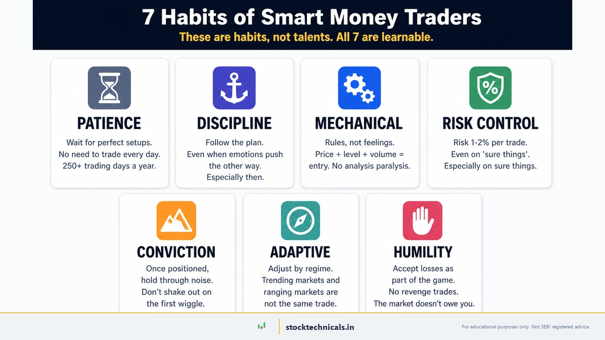 7 habits of smart money traders — patience, discipline, mechanical thinking, risk control, conviction, adaptive, humility